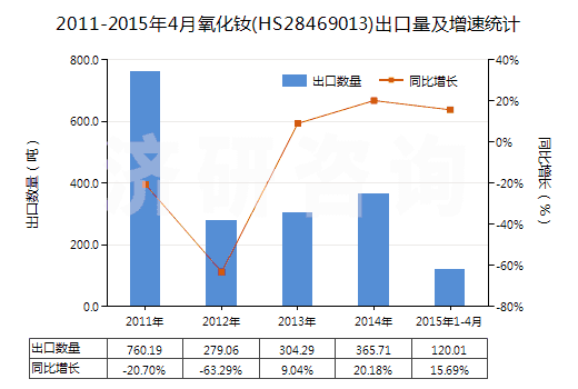 2011-2015年4月氧化釹(HS28469013)出口量及增速統(tǒng)計
